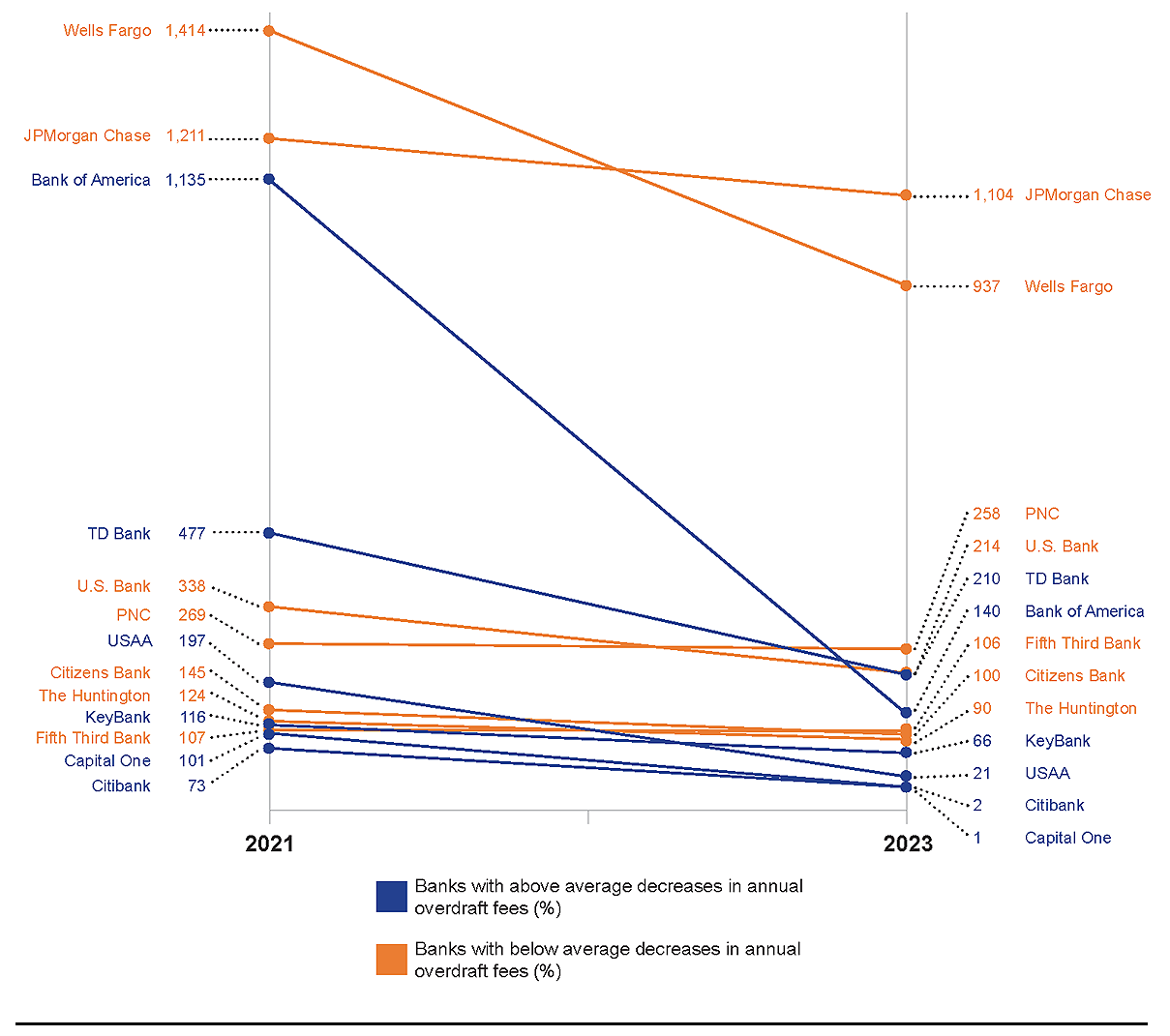 Line chart showing annual overdraft-related fees ($M) from 2021 to 2023 for OCC-regulated banks with total assets over $100 billion, highlighting banks with above-average decreases and banks with below-average decreases in fees. Line chart showing annual overdraft-related fees ($M) from 2021 to 2023 for OCC-regulated banks with total assets over $100 billion, highlighting banks with above-average decreases and banks with below-average decreases in fees.