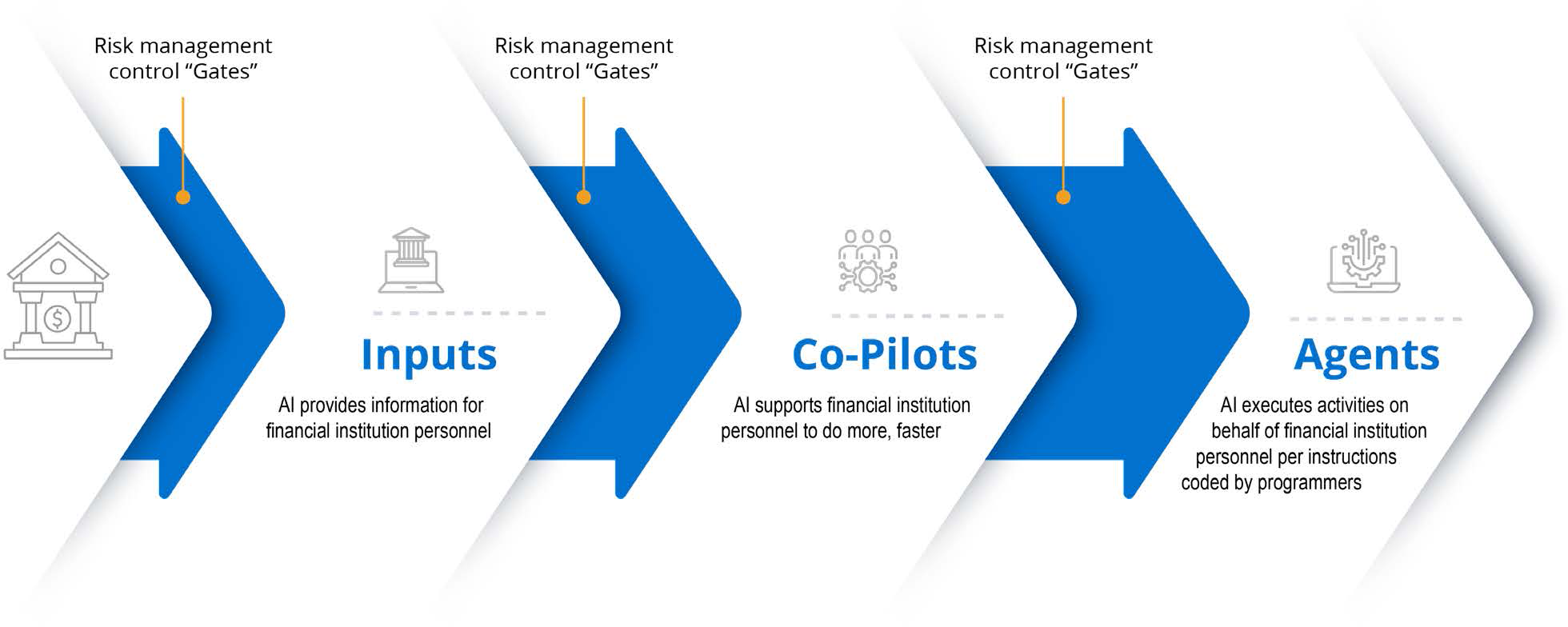 Flowchart illustrating AI's role in financial institutions with three stages: Inputs, Co-Pilots, and Agents Flowchart illustrating AI's role in financial institutions with three stages: Inputs (AI provides information for financial institution personnel), Co-Pilots (AI supports financial institution personnel to do more, faster), and Agents (AI executes activities on behalf of financial institution personnel per instructions coded by programmers), each separated by risk management control gates.